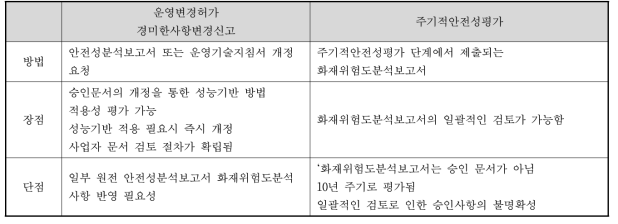 성능기반 방법 적용시 원자력안전위원회 승인 절차