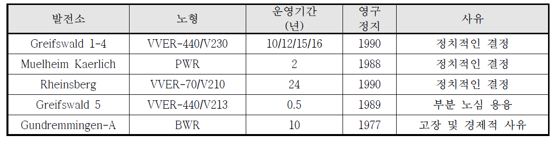 독일의 주요 원전에 대한 영구정지/해체 현황