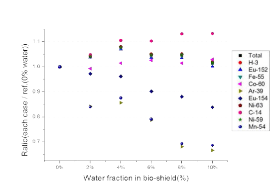 생체 콘크리트 0~20 cm 깊이에서의 물 함량에 따른 방사화 선원항 비율