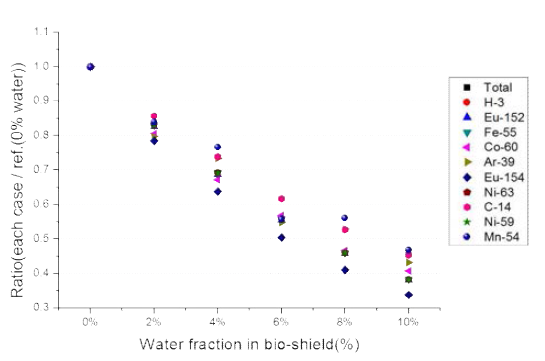 생체 콘크리트 20~40 cm 깊이에서의 물 함량에 따른 방사화 선원항 비율