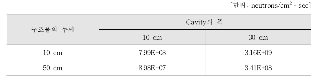 Cavity의 폭과 구조물의 두께 적용에 따른 중성자속