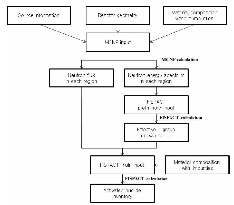 MCNP/FISPACT 전산체계 흐름도