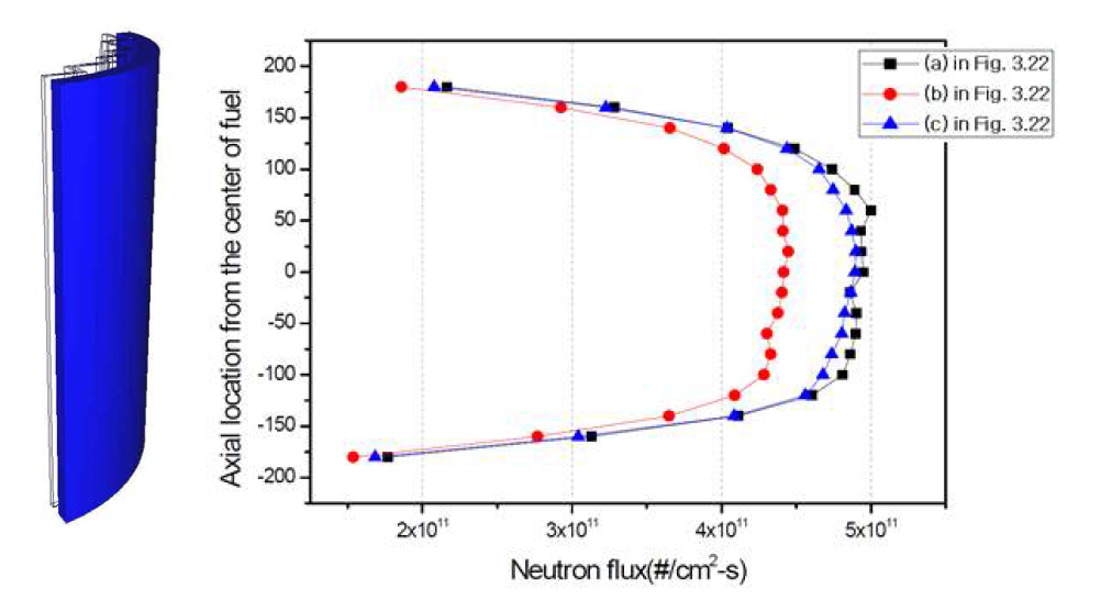 집합체 선원 적용 범위에 따른 압력용기에서의 중성자속 계산결과