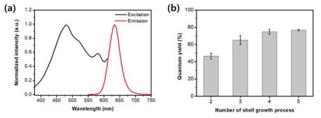 CdSe/ZnCdS 적색 양자점의 스펙트럼 및 양자효율 변화