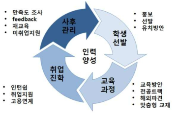 교육 환류 체계