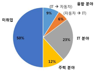 분야별 취업률 비교 (6차년도)