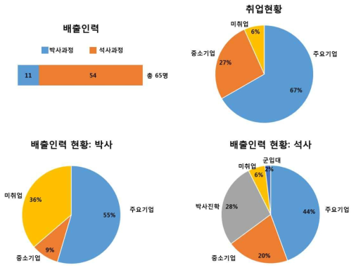 취업실적 통계 (5차년도)