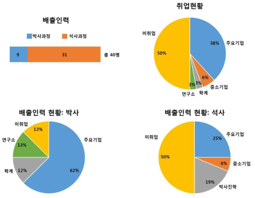 취업실적 통계 (6차년도)