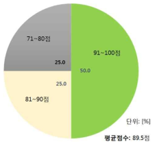 기업체 설문조사 통계 (통합)