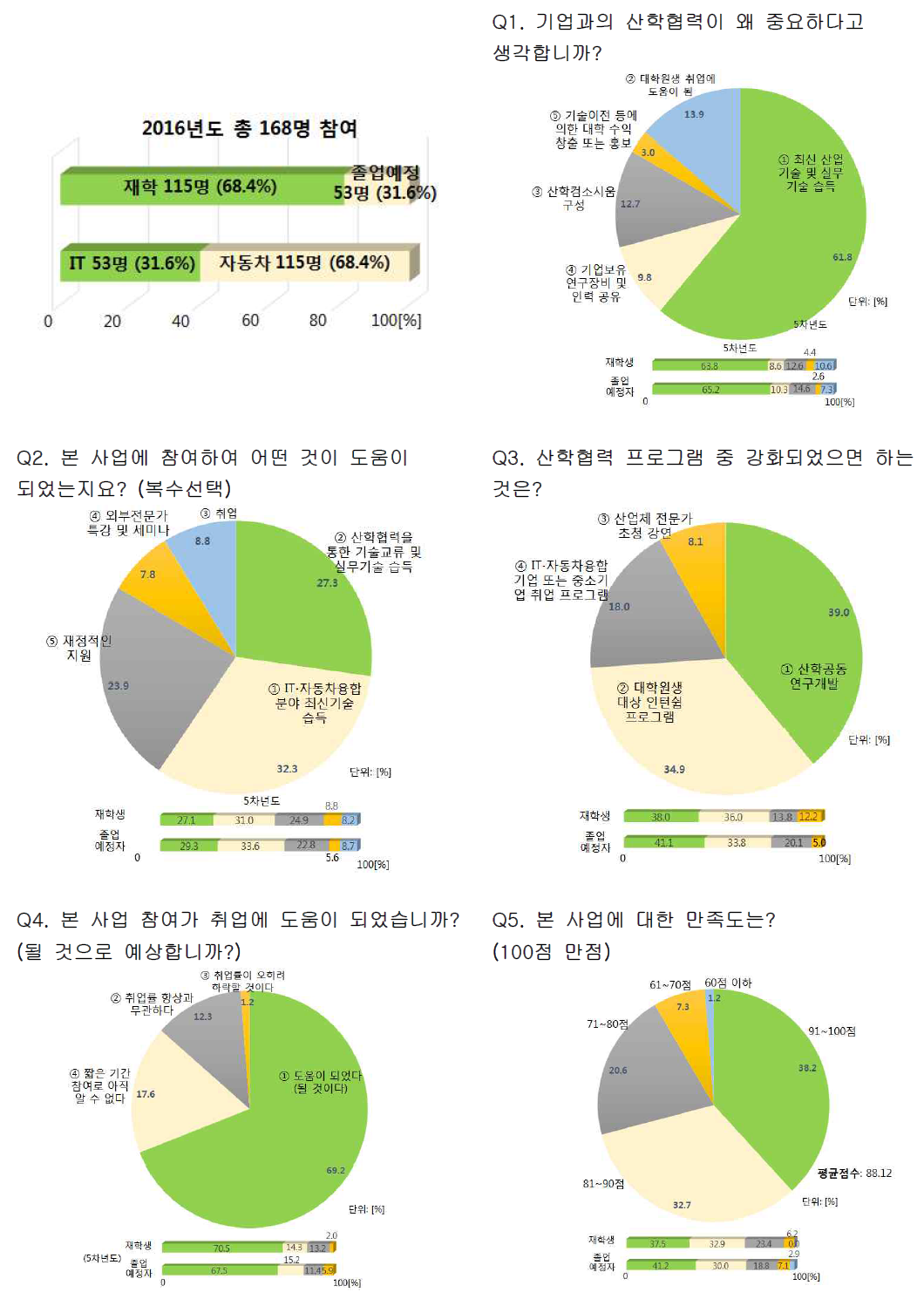 참여학생 설문조사 통계 (통합)