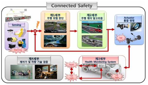 스마트카 Connected Safety 개념도