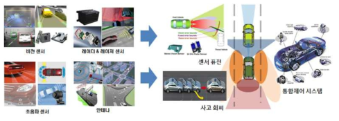 스마트카 상황인지 개념도