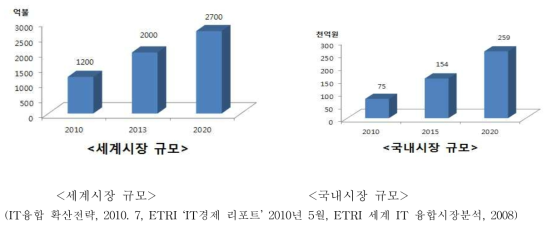 IT·자동차 융합 산업 시장 규모