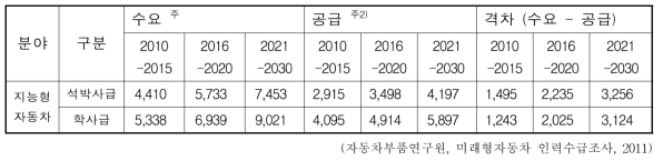 미래자동차분야 인력 수요 예측(~2030년까지)