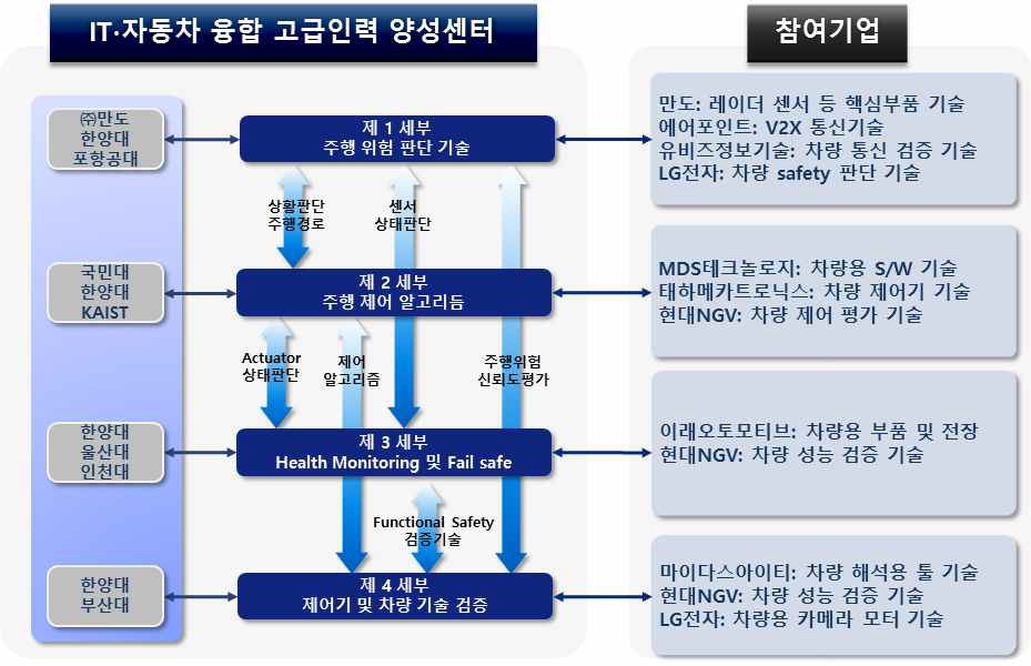 산학협력 추진 체계