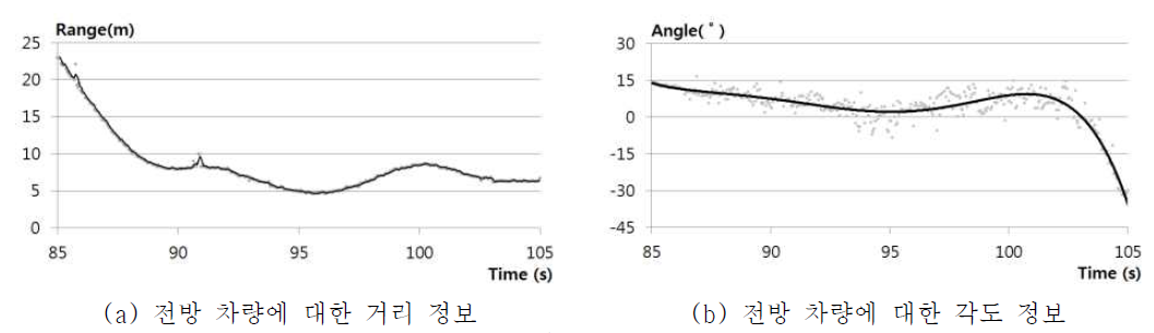 레이더를 이용한 전방 차량 정보 분석