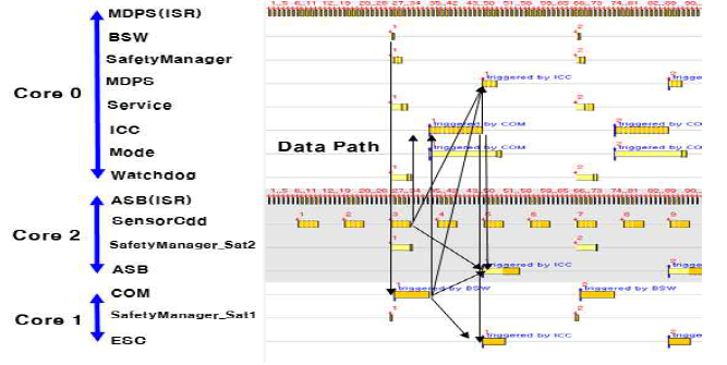 타이밍 분석 수행에 따른 시스템 Gantt chart