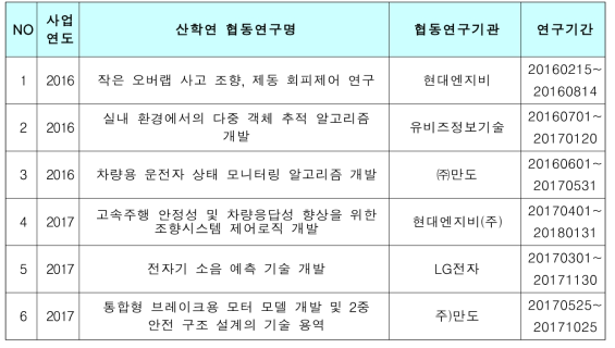 5차년도 및 6차년도 신규 산학연구개발 과제