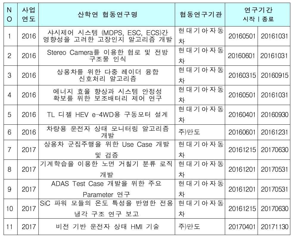 ICT분야 교수가 자동차업계와 수행한 산학연구개발과제