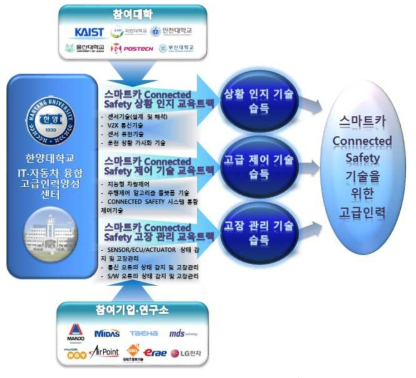 IT·자동차 고급인력양성센터 교육과정 트랙