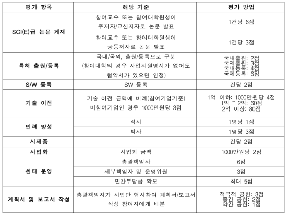 연구업적 및 기여도 평가 기준