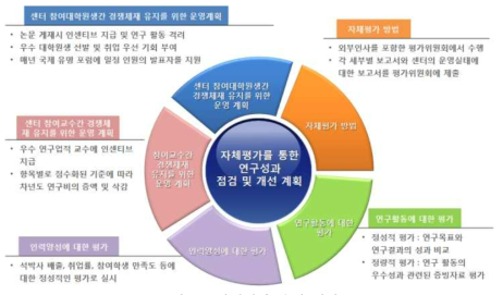 자체평가 운영 절차