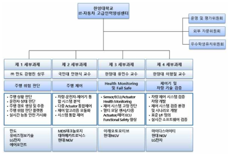 IT·자동차 융합 고급인력양성센터의 추진 조직