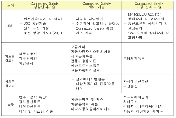 2016년도 및 2017년에 개설된 트랙별 교과과정 리스트