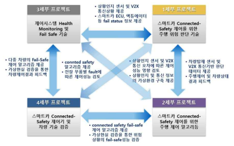 세부과제별 연관 관계