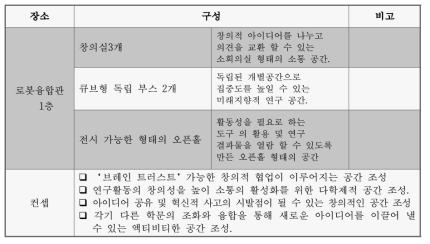 무한상상 공간 구성 및 컨셉