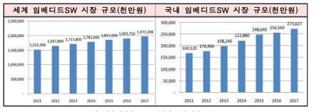 임베디드 SW 국내와 국외 시장 규모