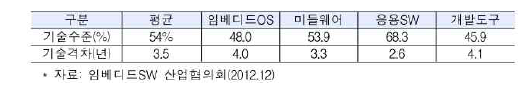 선진국 대비 국내 임베디드SW의 기술 수준