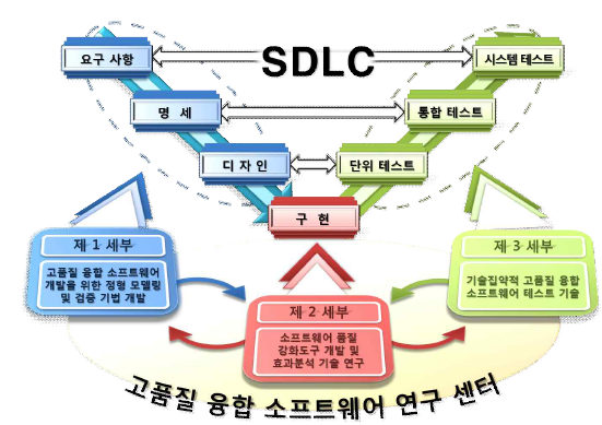 고품질 융합 소프트웨어 연구센터 구성 및 연구 계획