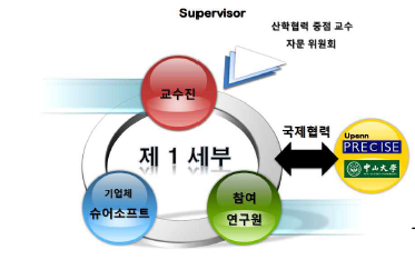 1세부과제의 추진체계