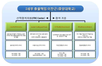 제 2세부과제 추진체계 및 참여인력 현황