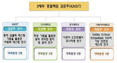 제 3 제부과제 추진체계 및 참여인력 현황