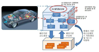 자동차 전장용 소프트웨어에 특화된 정형적 개발 및 분석 기법 개요