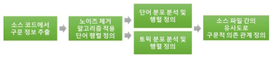 구문 정보 추출방법