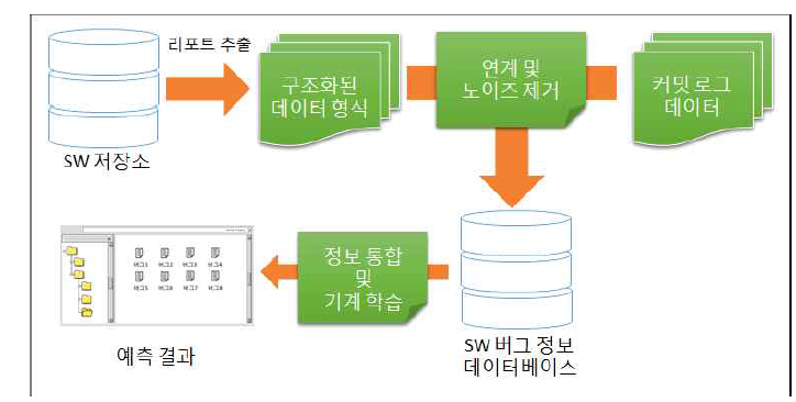 SW 저장소 이슈 리포트 기반 버그 예측 탐지 프레임워크