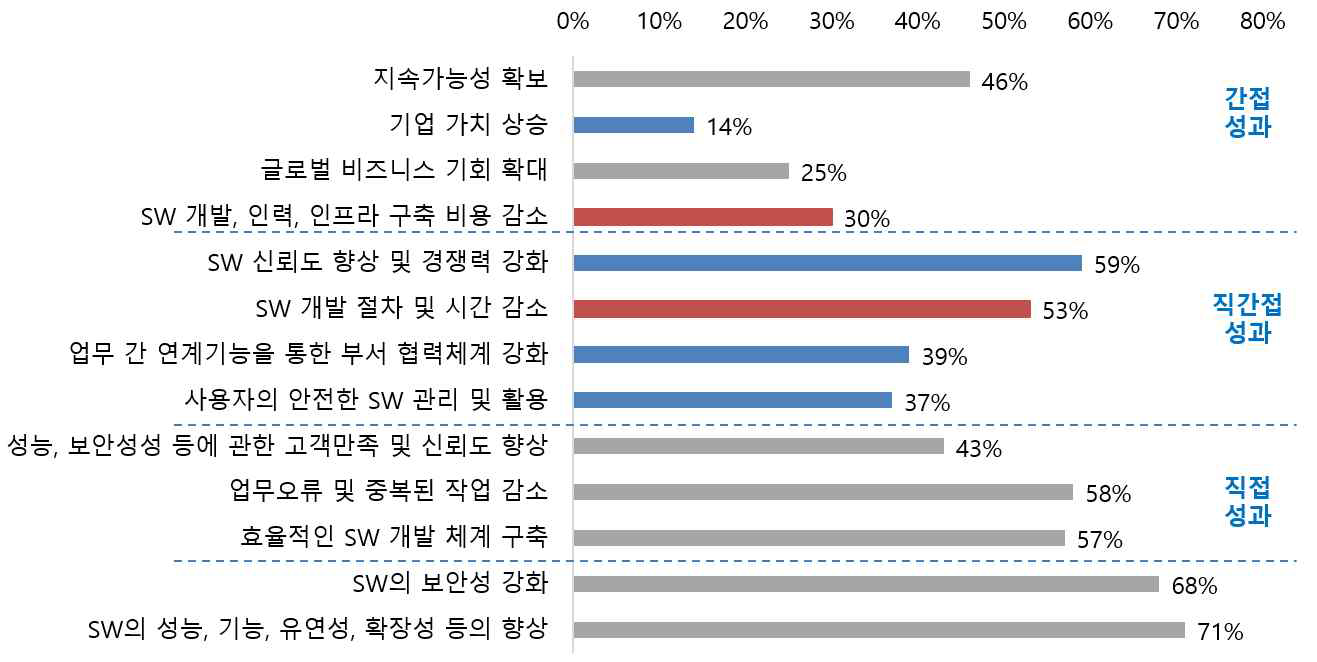 SW 개발 지원도구 활용에 따른 성과 측정(예시)