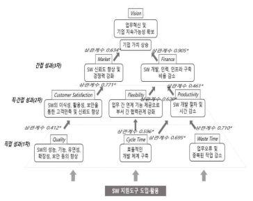 SW 개발 지원도구 활용에 따른 성과 분석(예시)