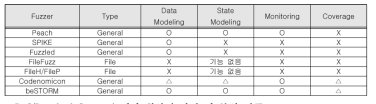 기존 퍼징 도구 비교/분석