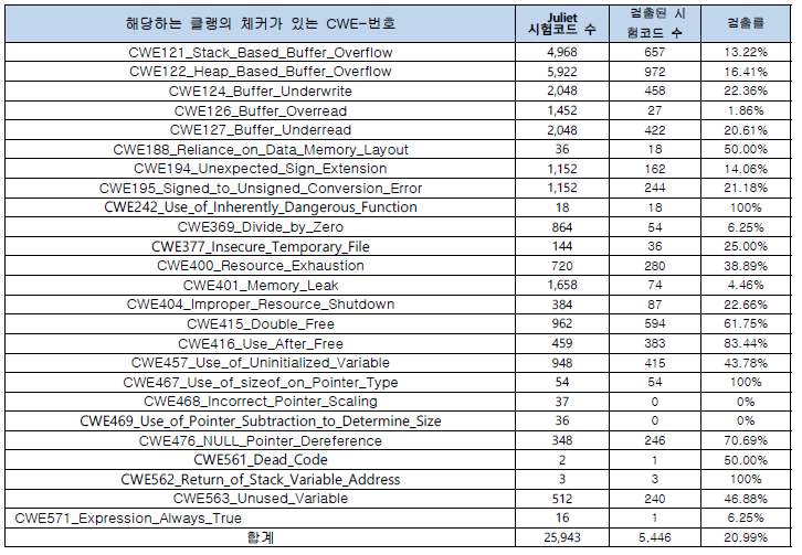 줄리엣 검사 코드 중 클랭 정적 분석기가 검출 가능한 보안약점을 갖는 CWE 목록과 검출 시험코드 수