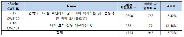 CWE/SANS 가장 위험한 25대 소프트웨어 오류에 해당하는 항목 중 검출 가능한 클랭 정적 분석기 체커가 있는 목록과 검출률