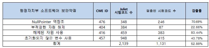 행정자치부 소프트웨어 보안약점 항목 중 검출 가능한 클랭 정적 분석기 체커가 있는 목록과 검출률