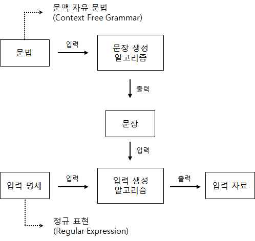 입력 자료 생성 체계