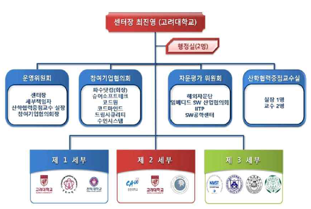 고품질융합소프트웨어연구센터 조직체계