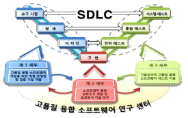 고품질 융합 소프트웨어 연구센터 구성 및 추진 전략