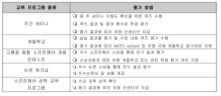 센터 참여 대학원생 교육 프로그램 평가 세부 방법