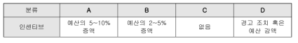 평가결과에 따른 인센티브 지급 비율